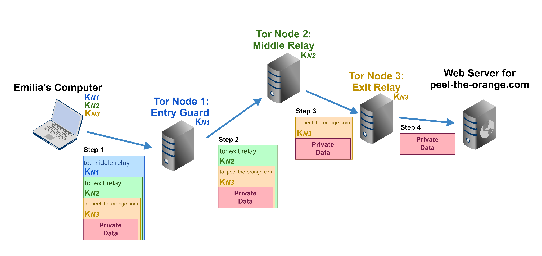 Routing in Tor